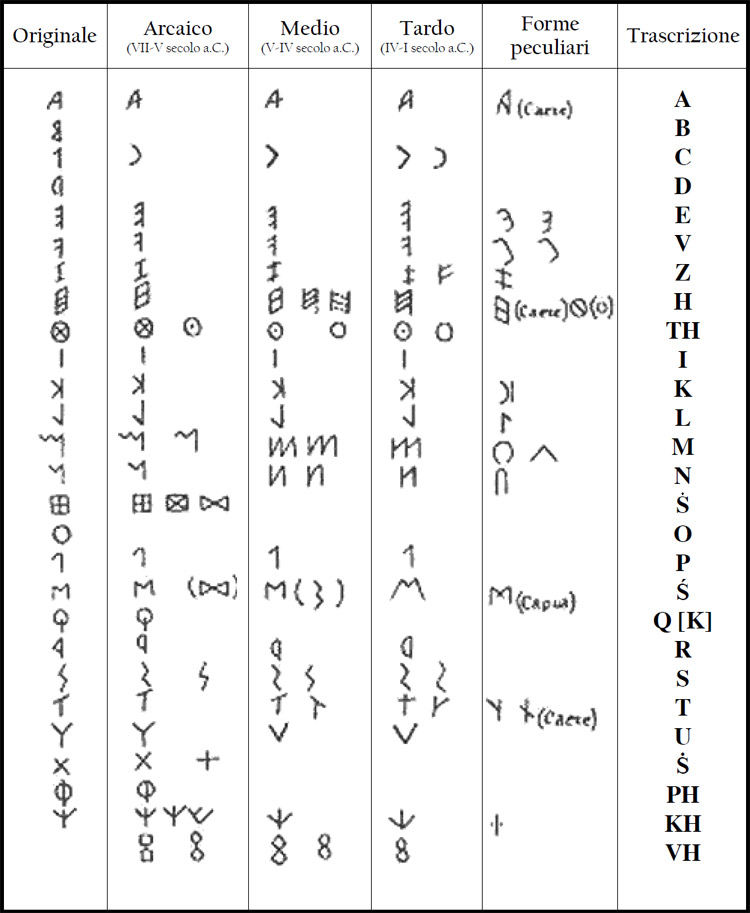 L'alfabeto etrusco