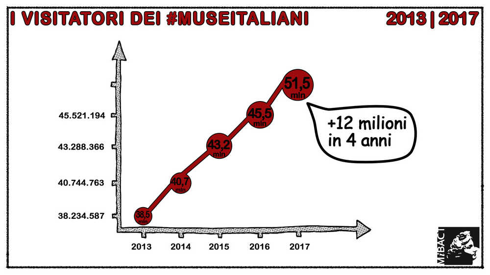Dati dei visitatori nei musei italiani negli ultimi anni. Immagine diffusa dal MiBACT