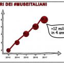 Per una lettura ponderata dei 50 milioni di visitatori nei musei: ecco i veri effetti della riforma