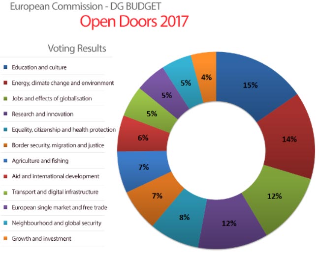 Le priorità d'investimento in Europa secondo i cittadini europei. Fonte: Commissione Europea
 