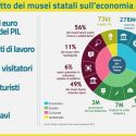 I musei statali generano 117mila posti di lavoro e 27 miliardi di euro sul PIL. Ecco lo studio di BCG