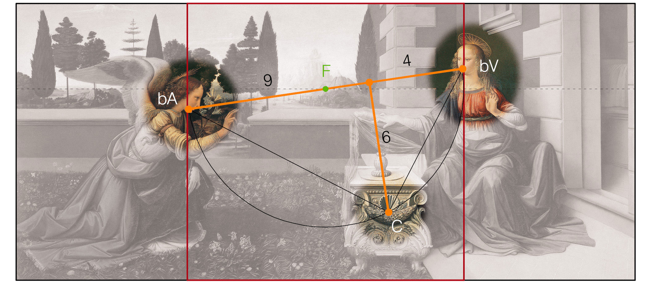 La semicirconferenza con centro nel punto di fuga, passa per le bocche dei personaggi e per la conchiglia sul fianco del portaleggio