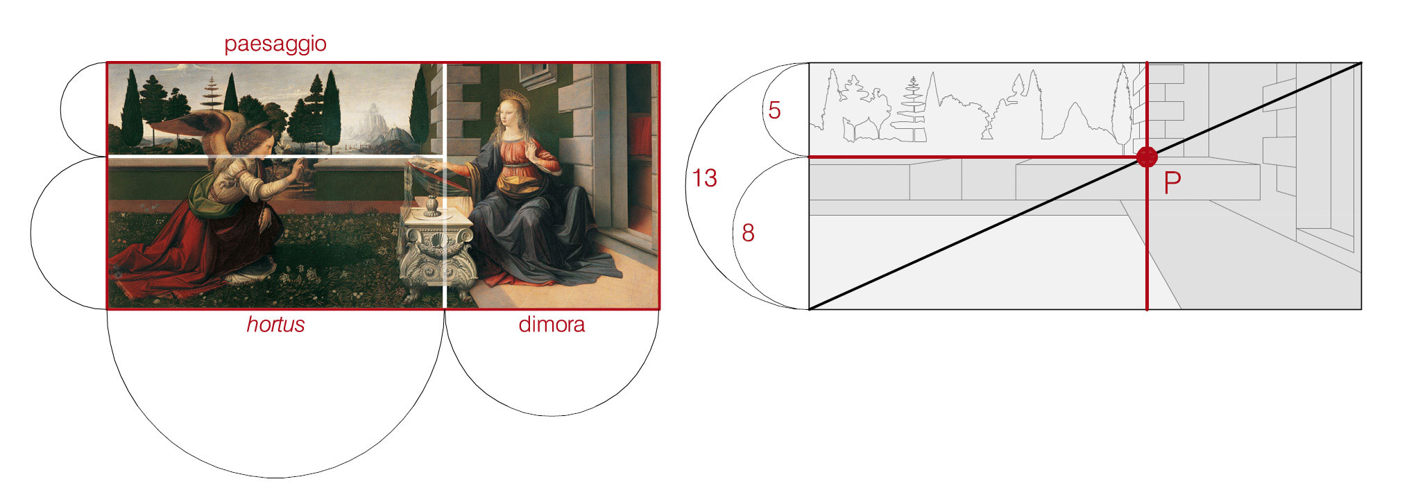 Paesaggio, hortus e dimora si dispongono in una trama geometrica che ne definisce i rapporti secondo la perfetta proporzione.  Le due linee perpendicolari, bancale del muretto e spigolo della dimora, si incrociano in un punto focale che raccorda le partiture: al di sopra il messaggio dichiarato delle 5 pietre d’angolo