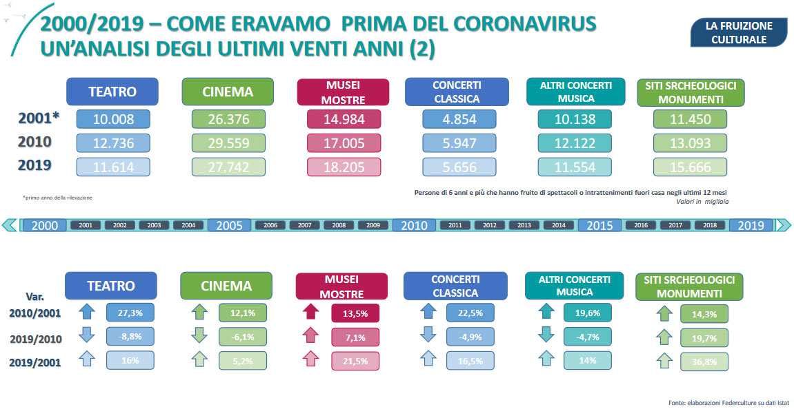 Andamento della fruizione culturale
 Andamento della fruizione culturale