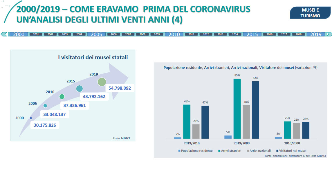 Andamento dei visitatori nei musei statali
 Andamento dei visitatori nei musei statali
