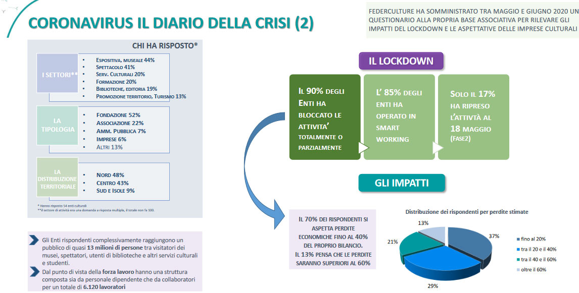 Risultati dell'indagine sull'impatto della crisi coronavirus sulla cultura in Italia
 Risultati dell'indagine sull'impatto della crisi coronavirus sulla cultura in Italia