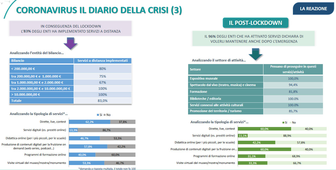 Risultati dell'indagine sull'impatto della crisi coronavirus sulla cultura in Italia
 Risultati dell'indagine sull'impatto della crisi coronavirus sulla cultura in Italia
