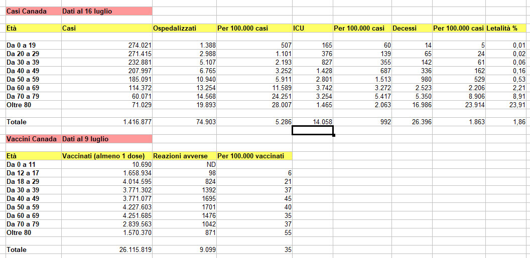 Il Covid e il vaccino in Canada. Dati del governo canadese, elaborazione nostra
