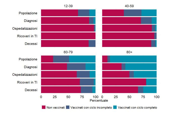 Effetti del vaccino sulla popolazione al 14 luglio
