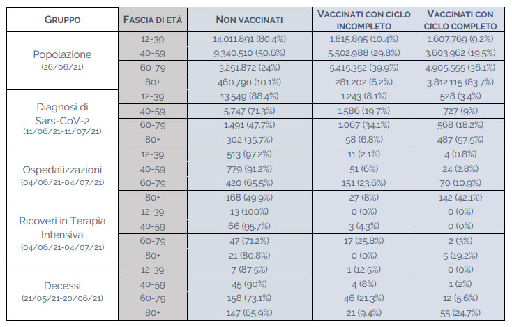 Vaccinati in Italia al 14 luglio
