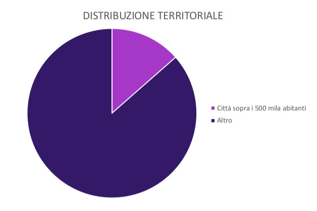 Grafico della distribuzione territoriale
