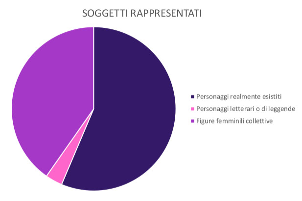 Grafico dei soggetti rappresentati
