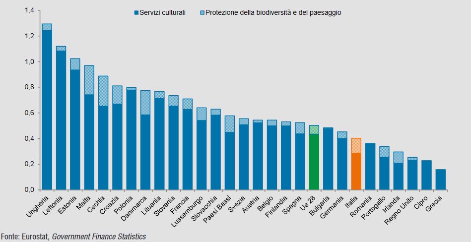 Fig. 1. Spesa pubblica generale per la classe 05.4.1 della Classificazione internazionale della spesa pubblica per funzioni (Cofog)
