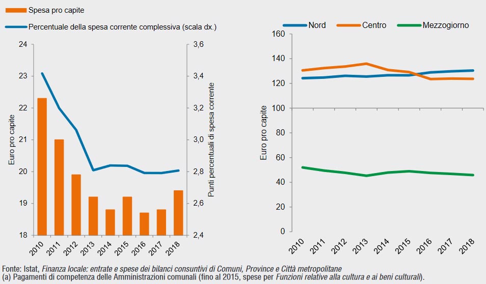 Fig. 2. A sinistra: Spesa corrente dei Comuni per Tutela e valorizzazione di beni e attività culturali e paesaggistici (a). Anni 2010-2018. Euro pro capite e valori percentuali. A destra: Spesa corrente pro capite dei Comuni per Tutela e valorizzazione di beni e attività culturali e paesaggistici (a) per ripartizione geografica. Anni 2010-2018. Numeri indici, Italia=100
