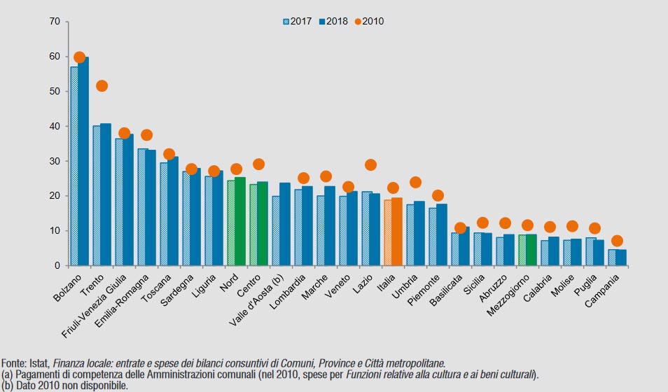 Fig. 3. Spesa corrente dei Comuni per Tutela e valorizzazione di beni e attività culturali e paesaggistici (a) per regione e ripartizione geografica. Anni 2010 e 2017-2018. Euro pro capite
