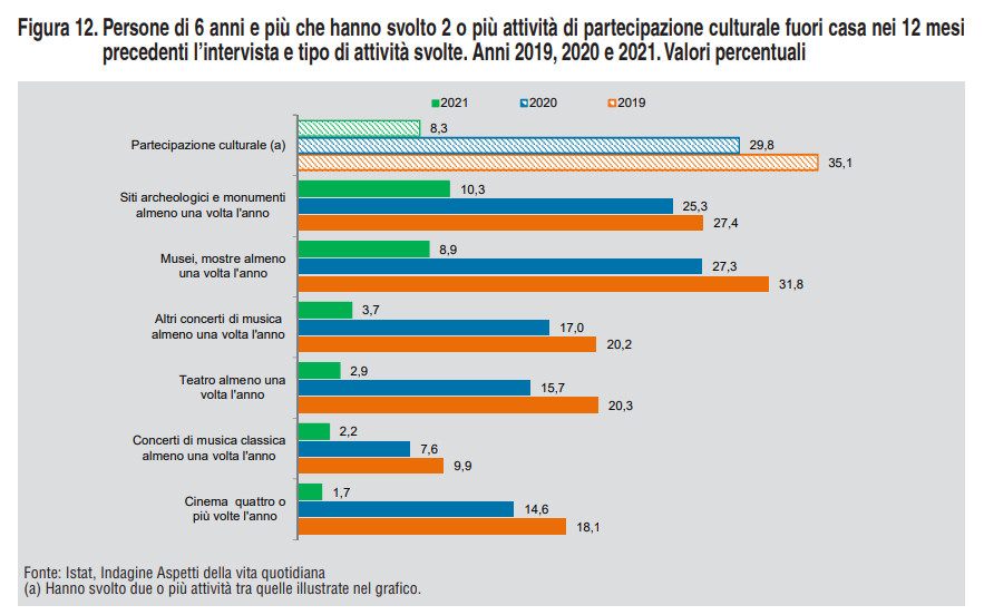 Fig. 12 del rapporto Istat
 Fig. 12 del rapporto Istat