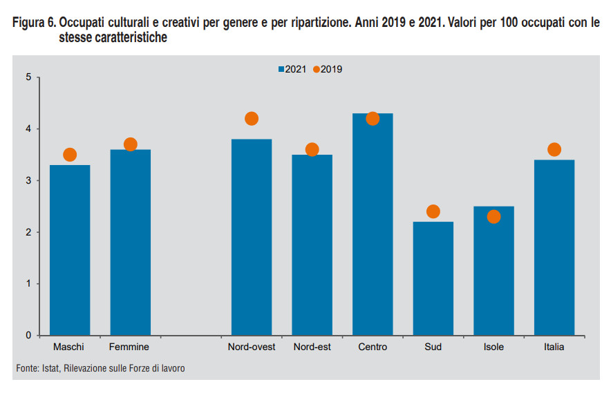 Fig. 6 del rapporto Istat
 Fig. 6 del rapporto Istat