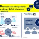 Il Covid devasta la cultura: 4 italiani su 10 hanno smesso di frequentarla 