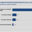 Istat, musei 2020: l'8% non ha riaperto dopo la chiusura forzata. Ecco i motivi